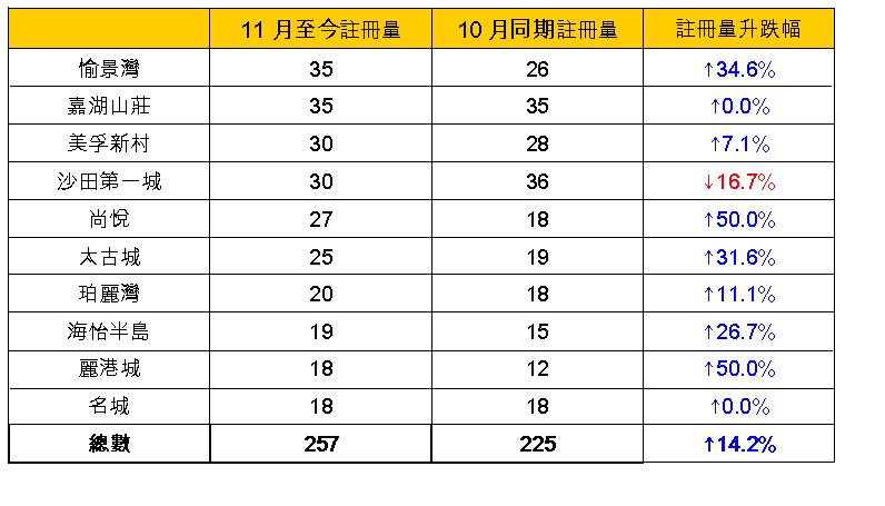 11月至今10大屋苑二手註冊與10月同期註冊數字比較(數字截至2016年11月22日；資料來源：土地註冊處及香港置業資料研究部)