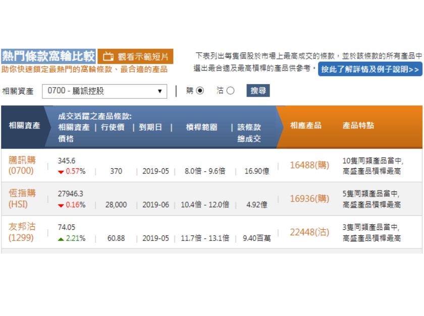 數據來源:高盛認股證牛熊證網站,截至2019年2月8日