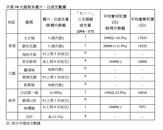 中原10大屋苑本週六、日成交數據(註:綜合市場成交數據)