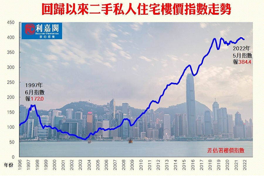 回歸以來二手私人住宅樓價指數走勢 (資料來源:利嘉閣地產研究部)