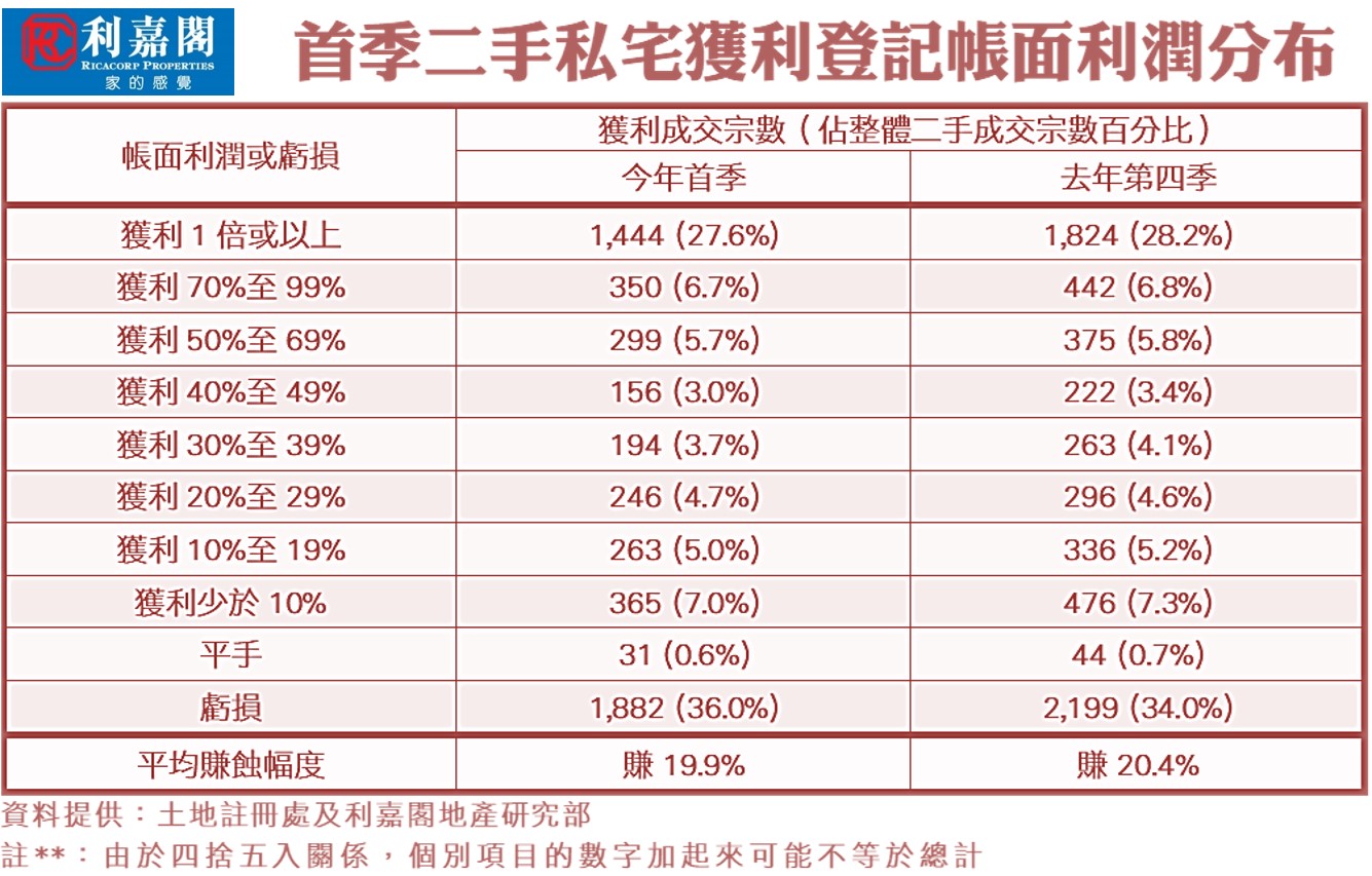 首季二手私宅獲利登記帳面利潤分布 (資料來源:土地註冊處及利嘉閣地產研究部)