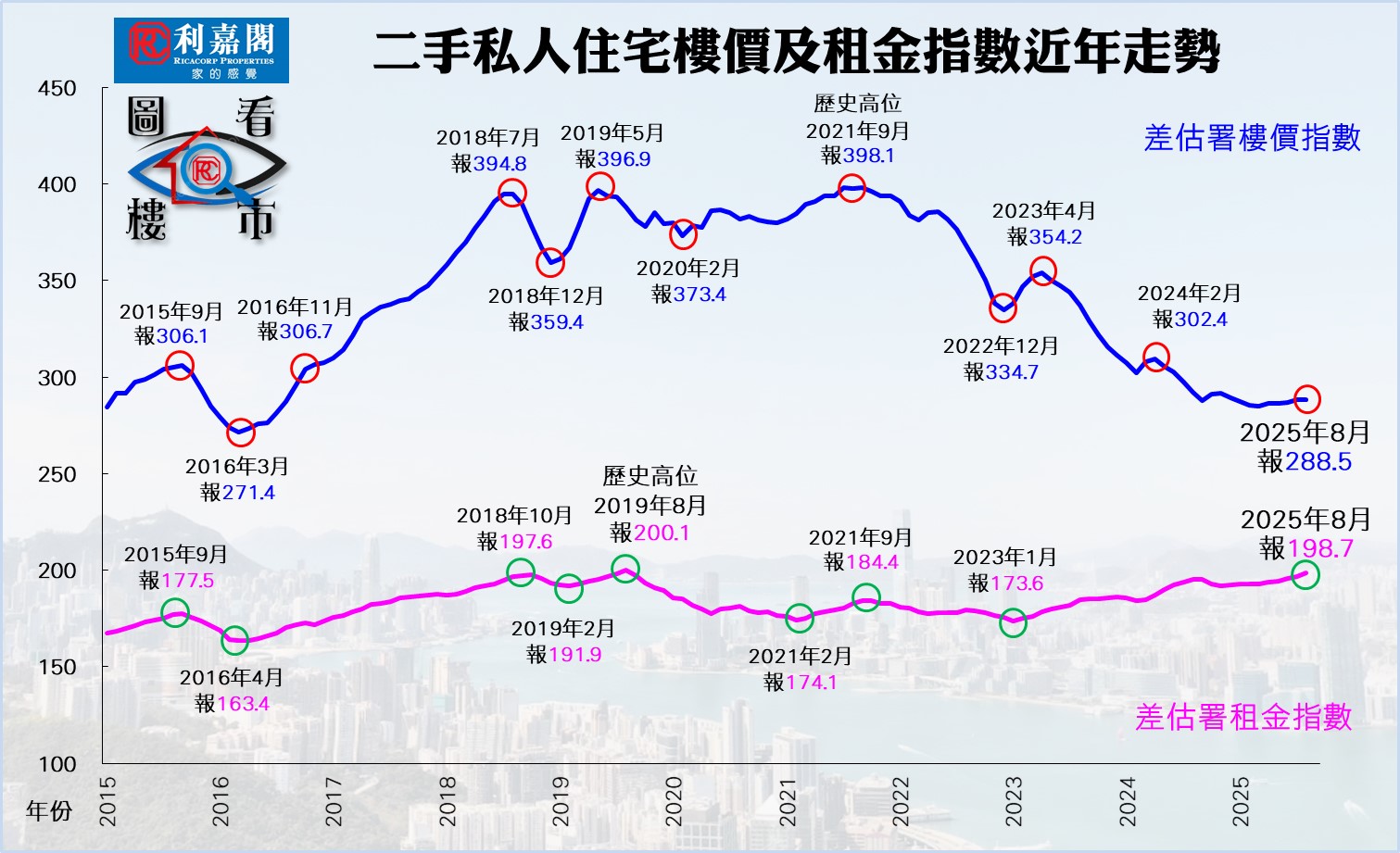 二手私人住宅樓價及租金指數近年走勢 (資料來源:差餉物業估價署)