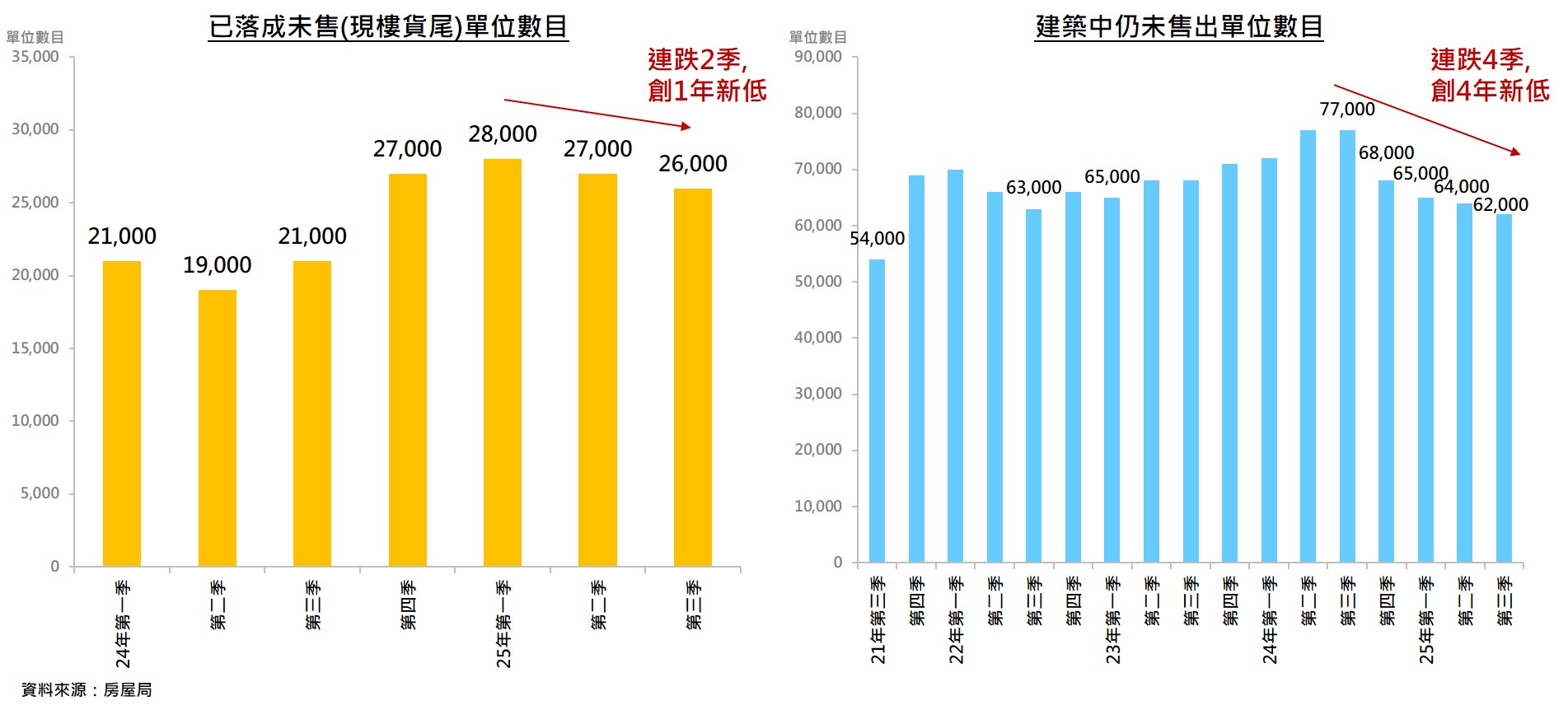 <p>「已落成未售出單位數目與建築中未售出單位數目 (資料來源：房屋局)」</p>