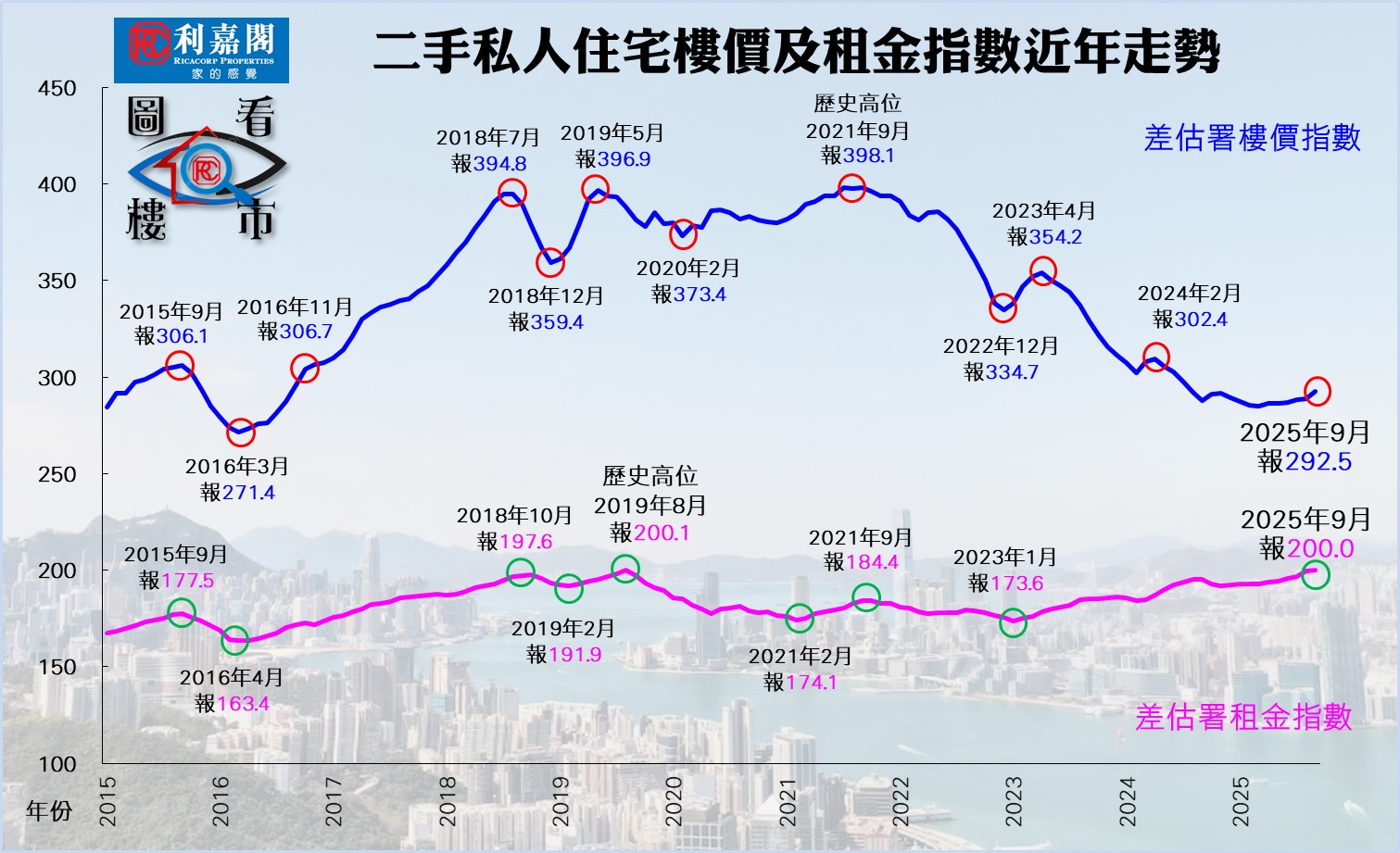 2月二手私宅樓價及租金指數近年走勢(資料來源：差餉物業估價署)