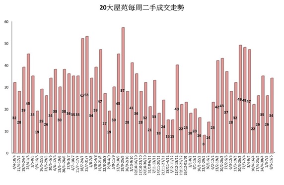 20大屋苑買賣成交宗數(*數字截至2017年5月14日;資料來源:香港置業分行及香港置業資料研究部)