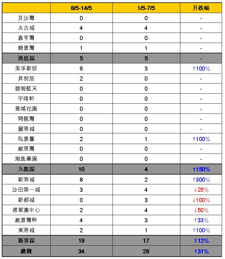 各屋苑買賣成交與前週比較(*數字截至2017年5月14日;資料來源:香港置業分行及香港置業資料研究部)
