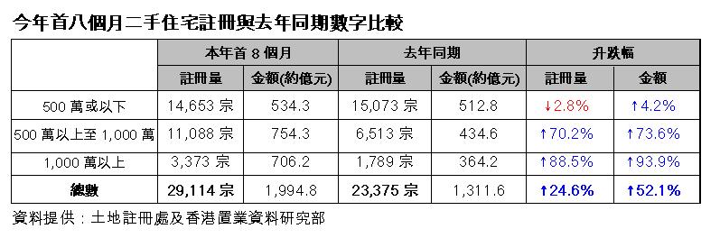 今年首八個月二手住宅註冊與去年同期數字比較(資料提供:土地註冊處及香港置業資料研究部)
