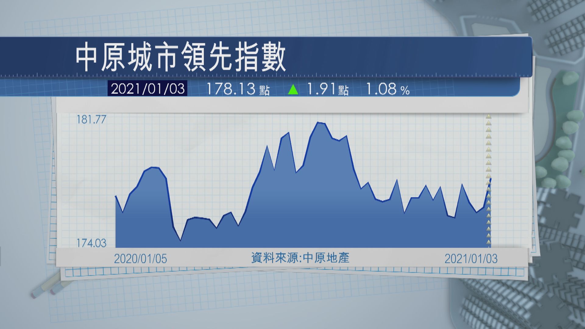 疫 下回升 Ccl按周升逾1 19周新高 Now 財經